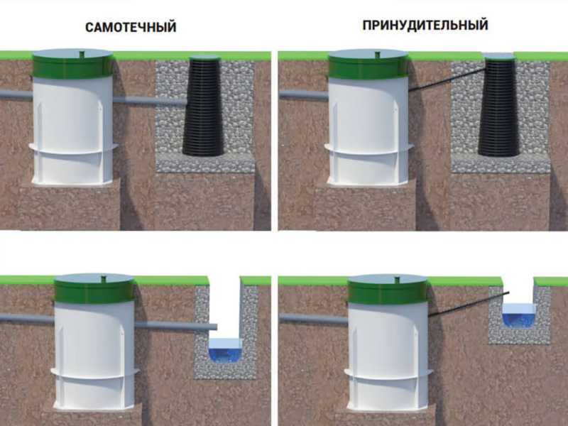 Самотечный или принудительный септик: в чем разница и какой лучше? Самотечный или принудительный септик: в чем разница и какой лучше?