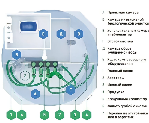 Схема станции биологической очистки Аэробокс