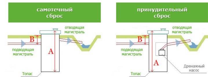 Разница самотечного и принудительного септика
