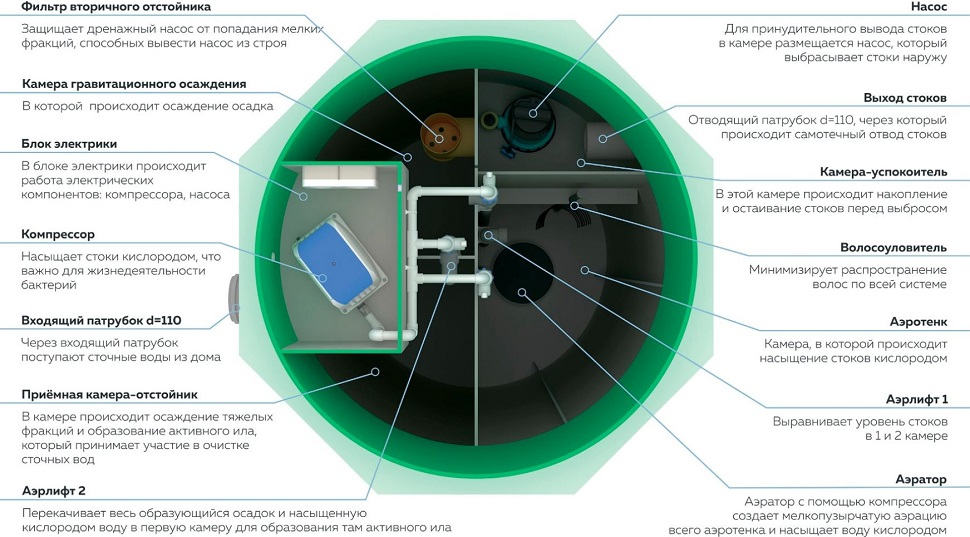 Устройство септика Пеликан Устройство септика Пеликан