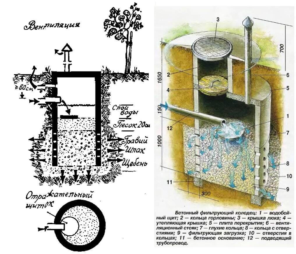 Как должен быть устроен правильный фильтрующий колодец