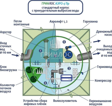 Септик Гринлос Аэро 4 ПР