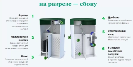 Септик Vodanoff S3 Септик Vodanoff S3