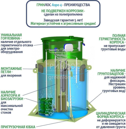 Септик Гринлос Аэро 4