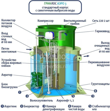 Септик Гринлос Аэро 3