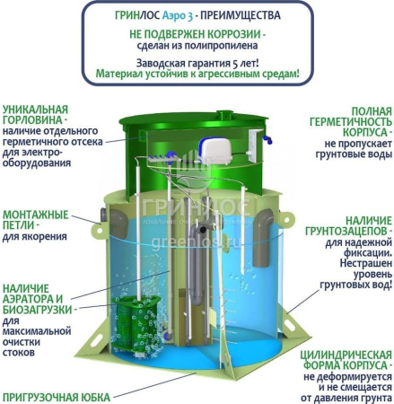 Септик Гринлос Аэро 3