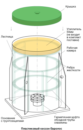 Кессон Евролос №1