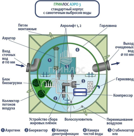 Септик Гринлос Аэро 4