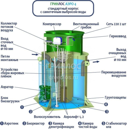 Септик Гринлос Аэро 4