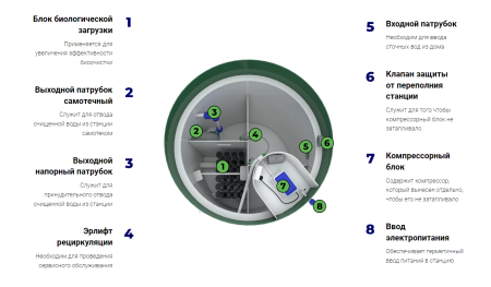 Септик Vodanoff S3 Септик Vodanoff S3