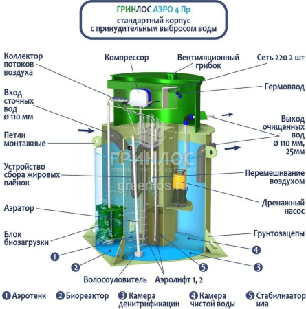 Септик Гринлос Аэро 4 ПР