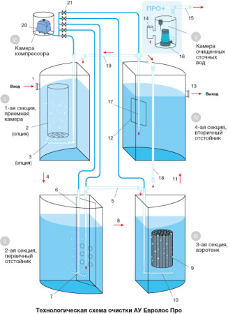 Септик Евролос Про 20